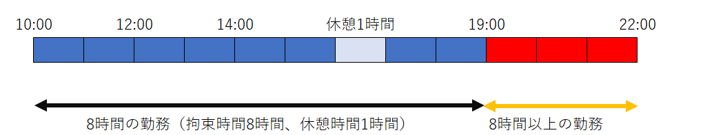 1日8時間以上の勤務