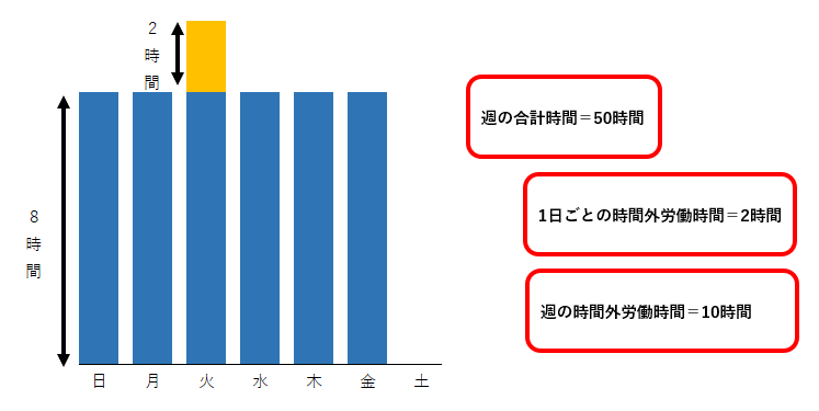 1日8時間以上の勤務と週40時間以上の勤務は重複する？